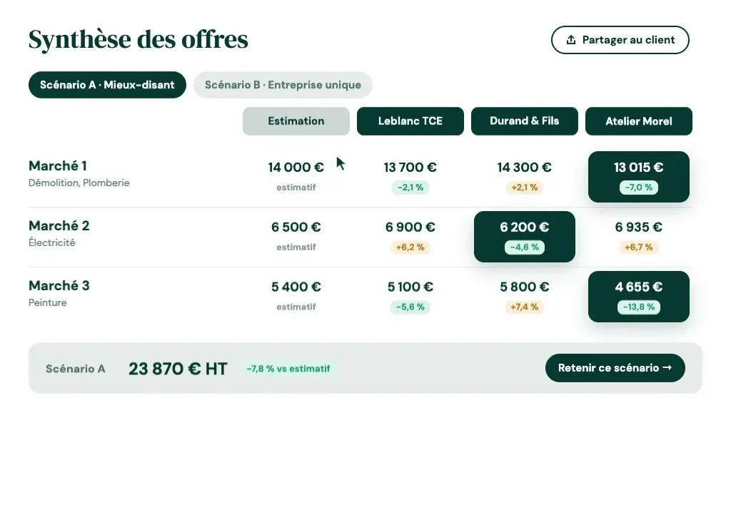 Synthèse des offres par marché avec les écarts à l'estimatif, scénarios partagés au client puis bascule des entreprises retenues dans le suivi financier de Kalm